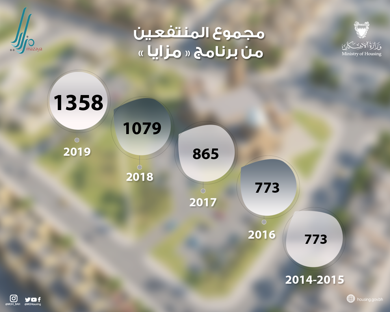 "الحمر": أكثر من 5000 مستفيد من "مزايا" حتى الربع الأول من العام الجاري