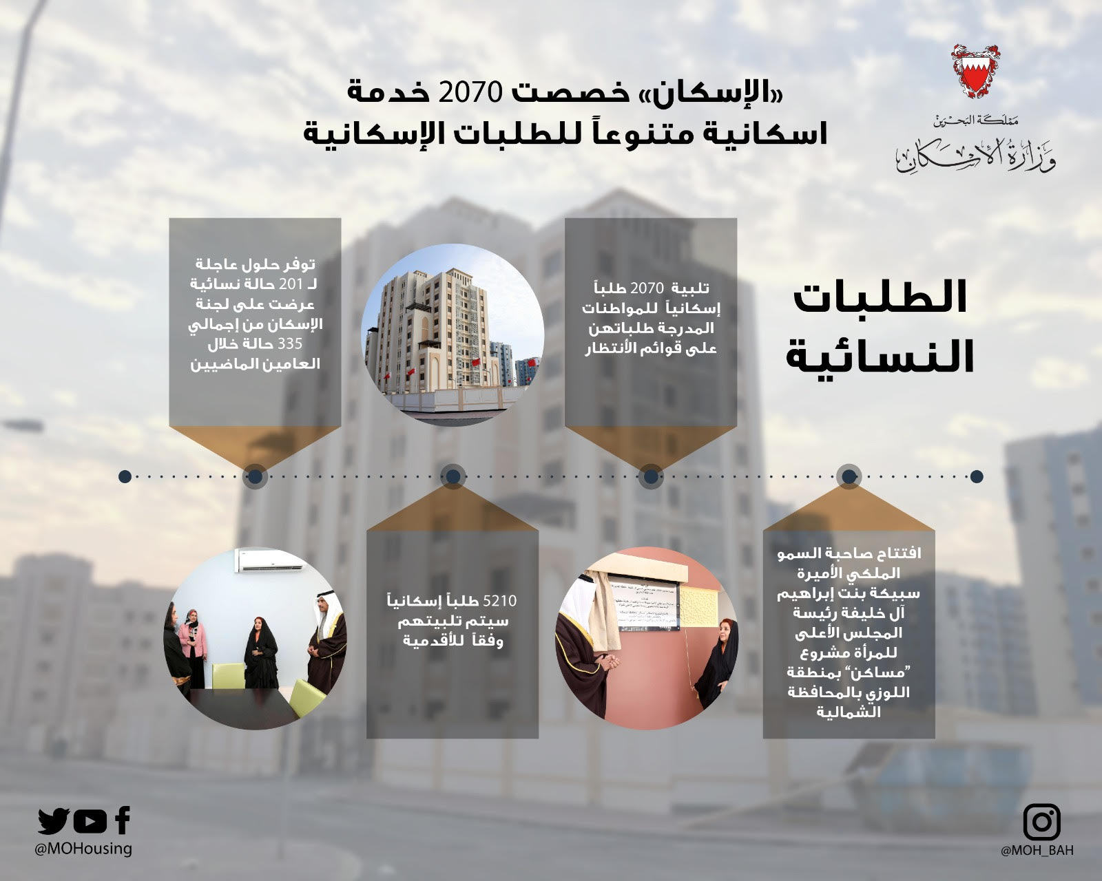 "الإسكان" خصصت 2070 خدمة إسكانية متنوعاً للطلبات النسائية 