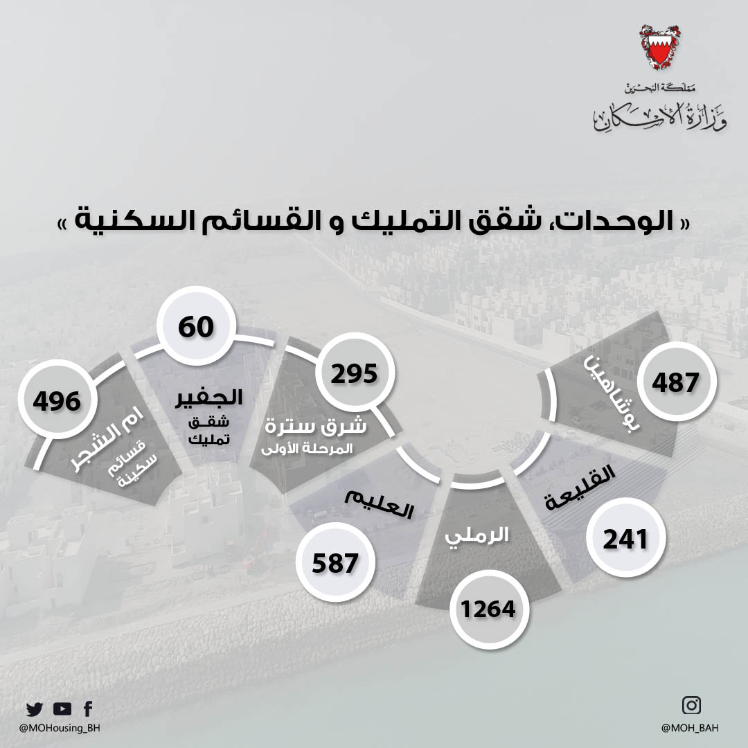 "الإسكان" توزيع 3430 وحدة وقسيمة سكنية خلال 2019