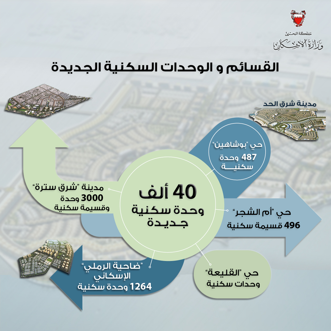 تسكين "شرق الحد" و افتتاح المرحلة الأولى بـ"الرملي" وتوقيع "شرق سترة" الأبرز في 2019