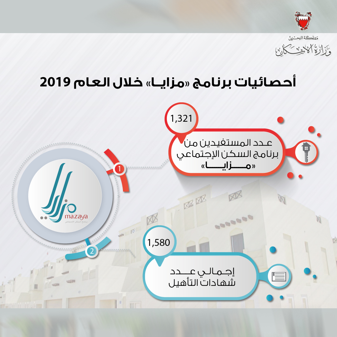 الإسكان": 1321 مستفيد من "مزايا" خلال عام
