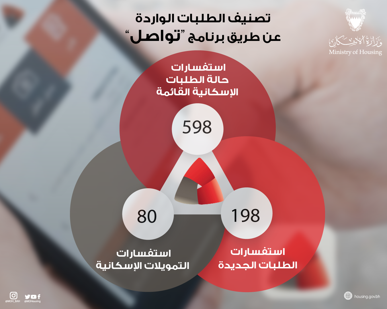 "الإسكان" تستقبل 1100 ملاحظة عبر النظام الوطني "تواصل"