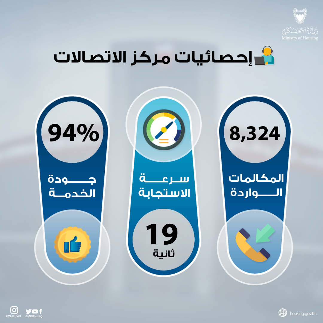 "الإسكان" تقدم 12 ألف خدمة اتصال للمواطنين بنسبة رضا بلغت 94 ٪