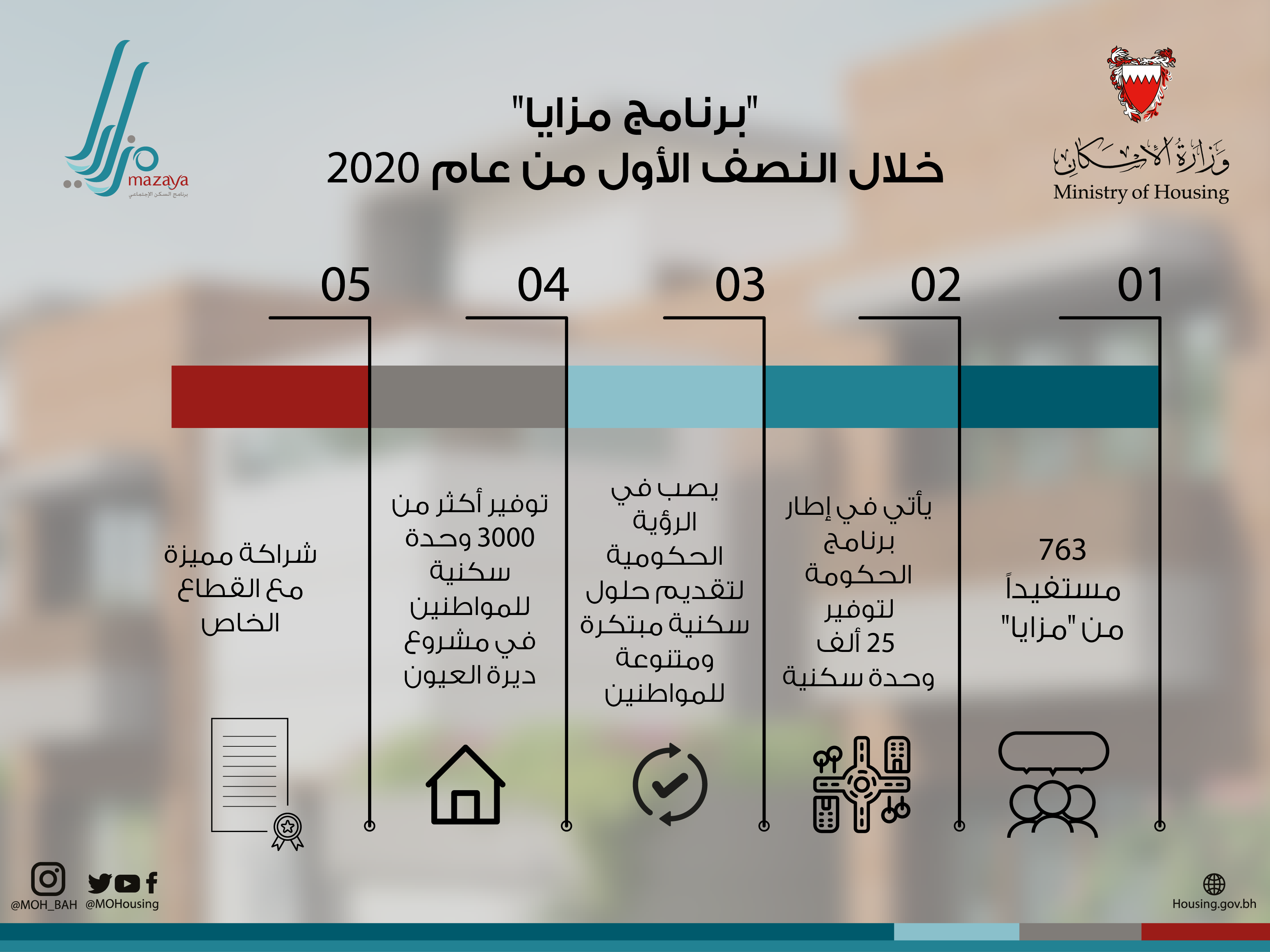 "الحمر": أكثر من 750 مستفيداً من "مزايا" خلال النصف الأول من العام الجاري