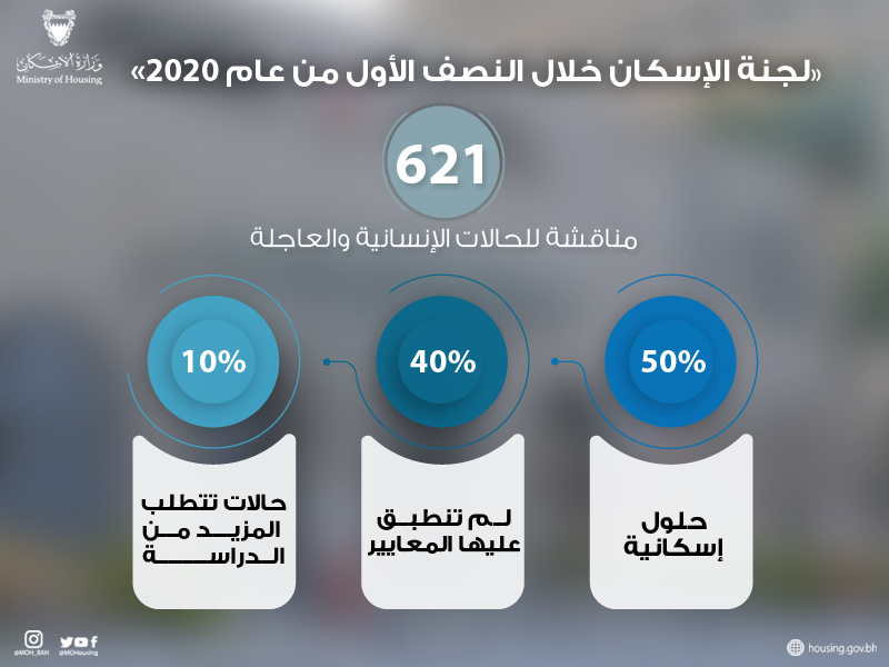 ‎«لجنة الإسكان» تناقش 621 حالة إنسانية خلال النصف الأول من 2020