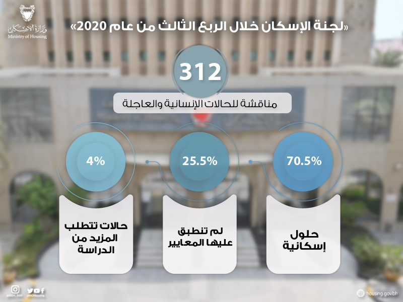 لجنة الإسكان خلال الربع الثالث من عام 2020