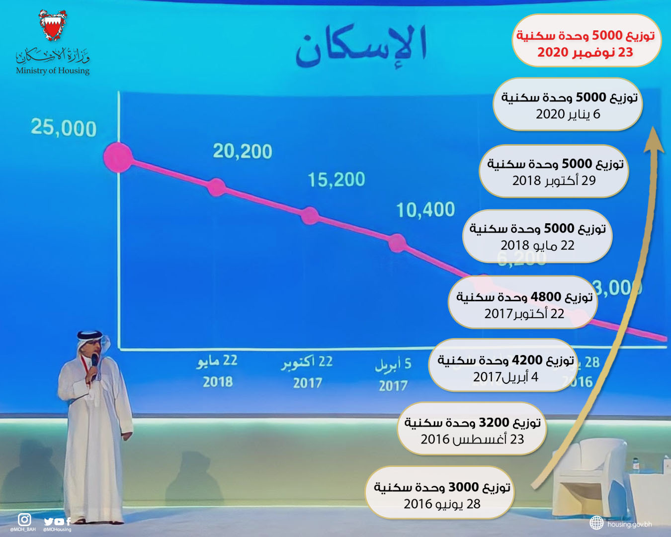 وزير الإسكان: جدول زمني لبدء تنفيذ أمر سمو ولي العهد رئيس الوزراء بتوزيع وتخصيص أكثر من 5000 وحدة وخدمة سكنية