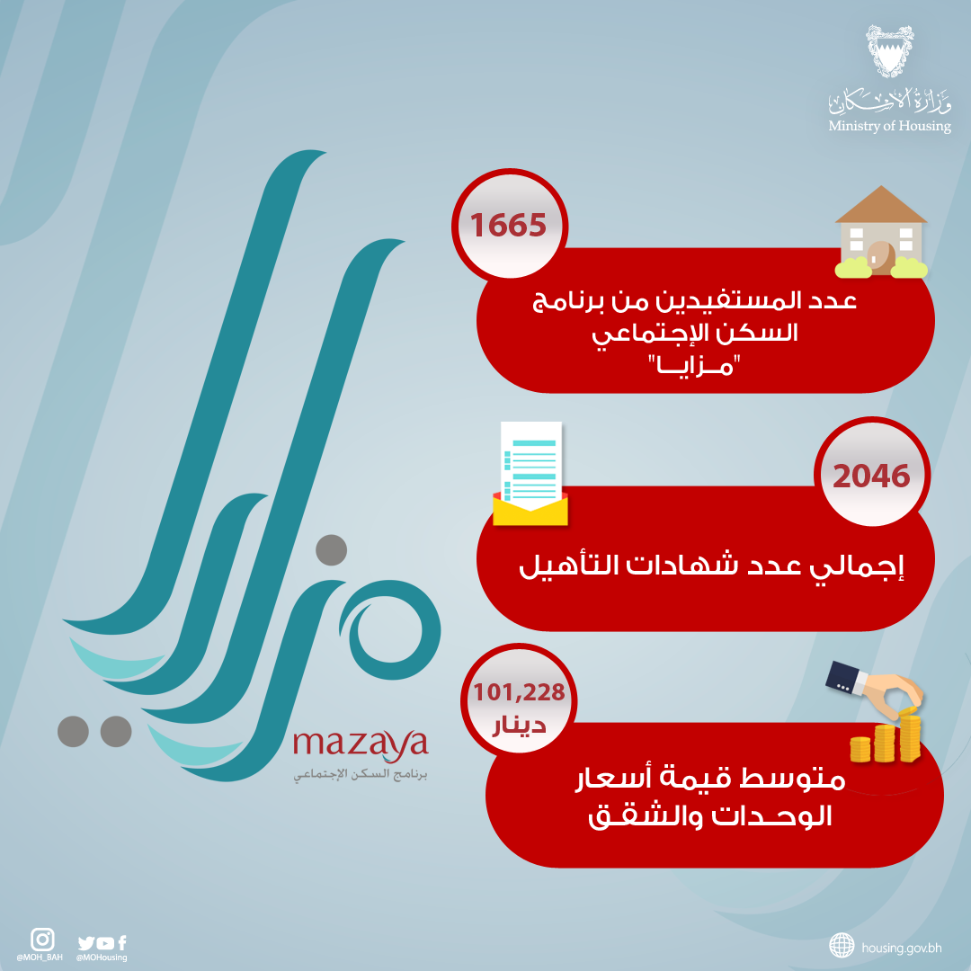 "الإسكان": 1665 مستفيداً من "مزايا" خلال عام 2020