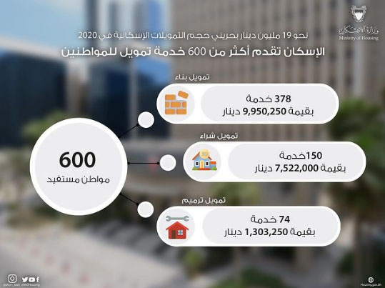 الإسكان تقدم أكثر من 600 خدمة تمويل للمواطنين