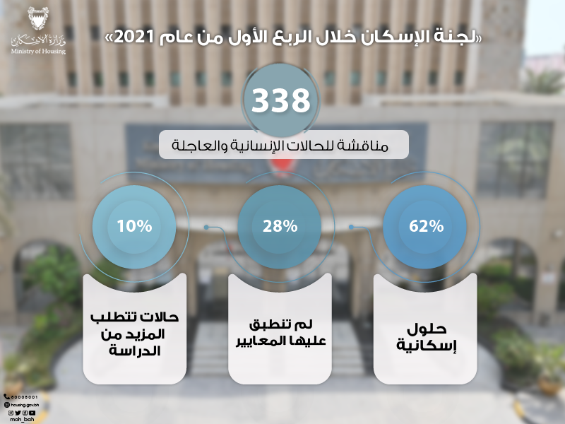 «لجنة الإسكان» تناقش 338 حالة إنسانية خلال الربع الأول من 2021