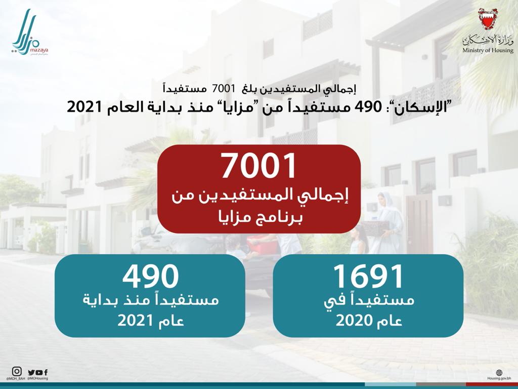 "الإسكان" 490 مستفيداً من "مزايا" منذ بداية العام الجاري