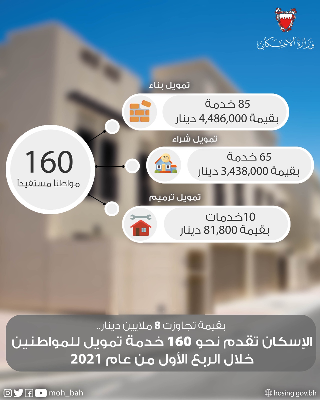 الإسكان تقدم نحو 160 خدمة تمويل للمواطنين خلال الربع الأول من عام 2021