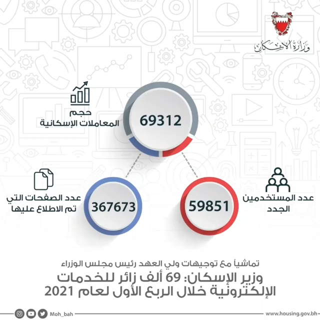 وزير الإسكان : 69 ألف زائر للخدمات الإلكترونية خلال الربع الأول لعام 2021