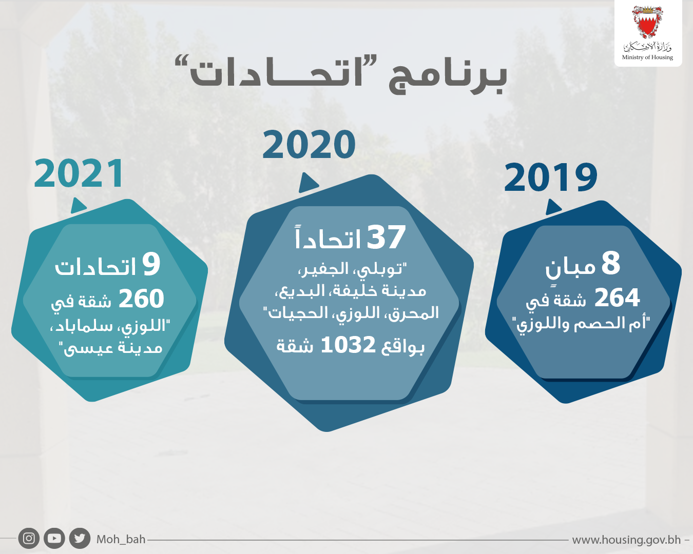 "عبيد": عدد المنضمين لبرنامج "اتحادات" سيصل إلى 73 عمارة سكنية خلال العام الجاري