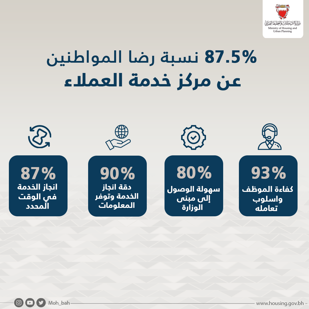 87.5 % نسبة رضا المواطنين عن خدمات مركز خدمة العملاء بـ