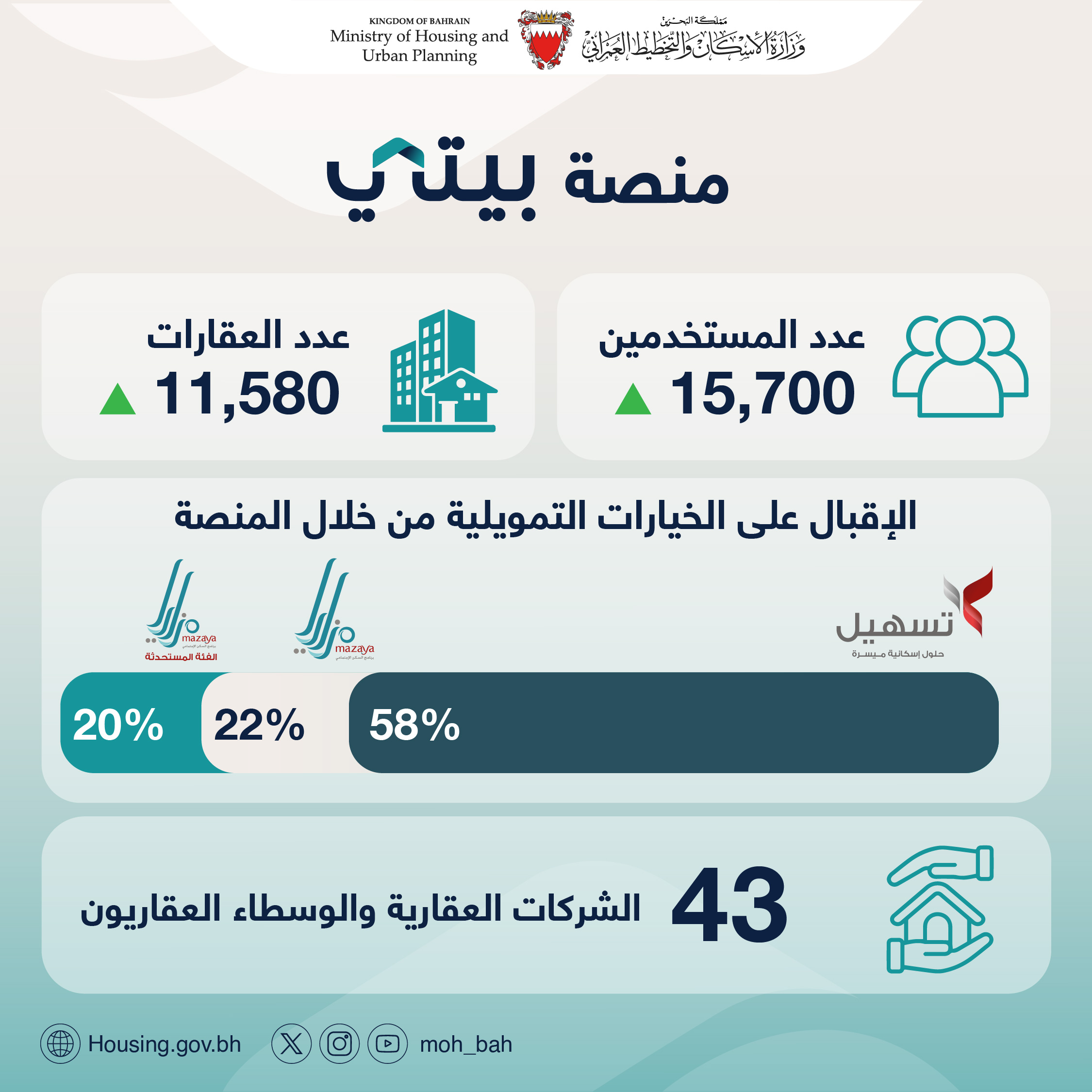                  ارتفاع عدد العقارات بالمنصة لأكثر من 11 ألف.. و58% من المتقدمين أقبلوا على تمويل "تسهيل".. وزيرة الإسكان والتخطيط العمراني: أكثر من 15 ألف مستخدماً لمنصة "بيتي" العقارية خلال 6 شهور