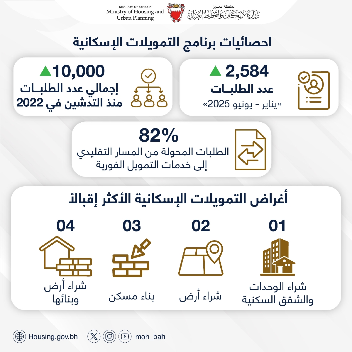 The number of applications accepted since the launch of the program has increased to more than 10,000 applications Minister of Housing and Urban Planning: 2,584 applications were accepted to benefit from the services of the "Housing Finance Program" during the first half of this year
