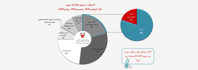 الإسكان تشرع في توزيع وحدات مدينة حمد