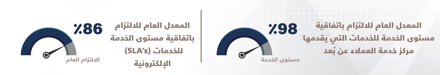  اتفاقية مستوى الخدمة عن بُعد