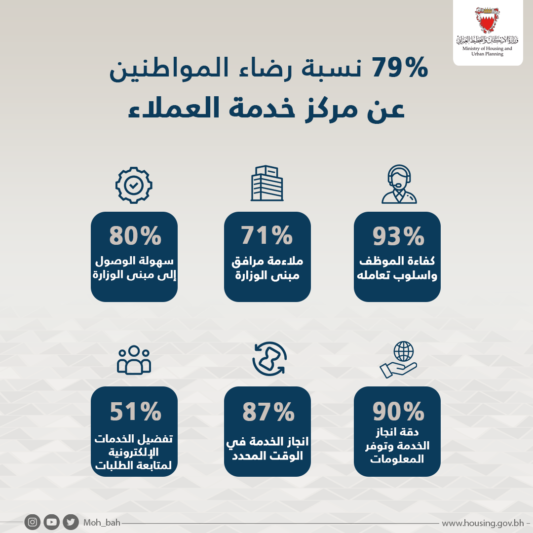 تقرير قياس مستوى رضا العملاء 2023